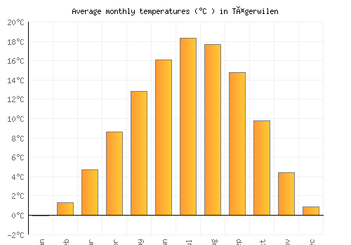 Tägerwilen average temperature chart (Celsius)