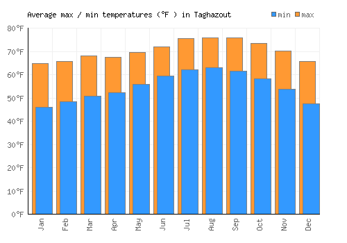 Taghazout average minimum / maximum temperatures (Fahrenheit)