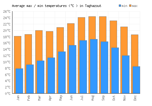 Taghazout average minimum / maximum temperatures (Celsius)