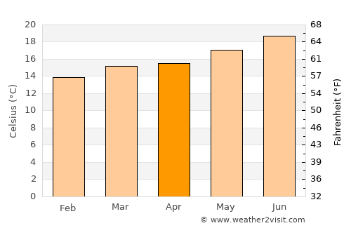 Taghazout average temperature in April