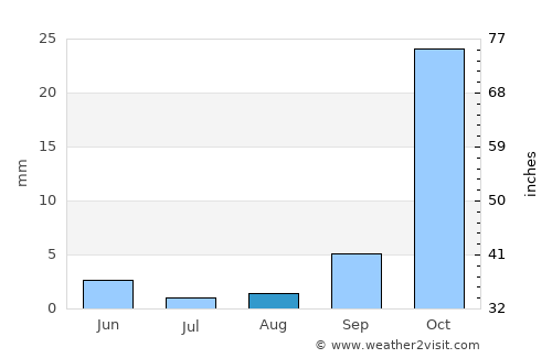 Taghazout average rain in August