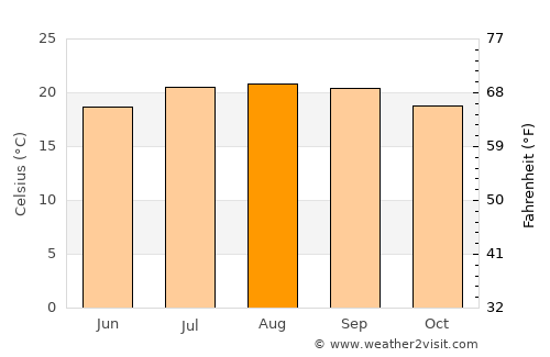 Taghazout average temperature in August