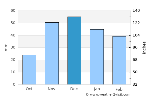 Taghazout average rain in December