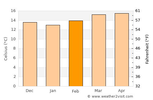 Taghazout average temperature in February