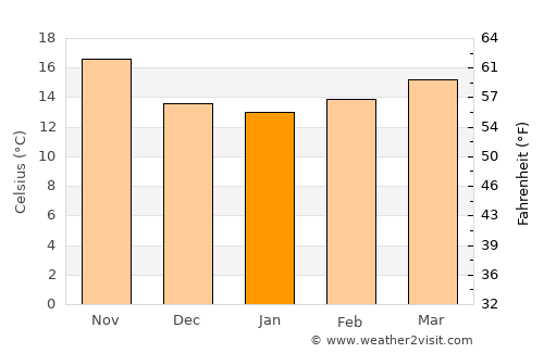 Taghazout average temperature in January