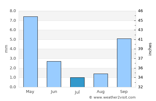 Taghazout average rain in July