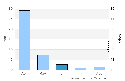 Taghazout average rain in June