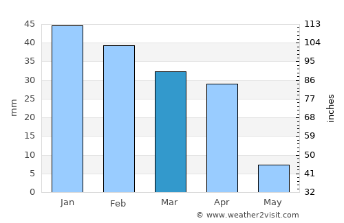 Taghazout average rain in March