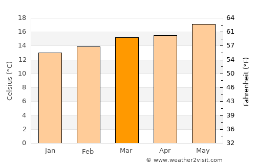 Taghazout average temperature in March