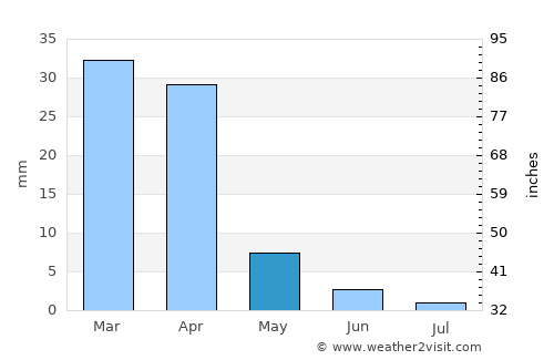 Taghazout average rain in May