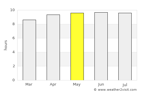Taghazout average rain in May