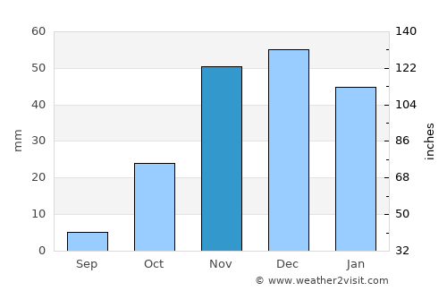 Taghazout average rain in November