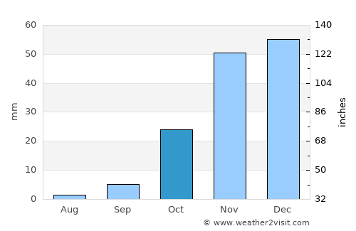 Taghazout average rain in October