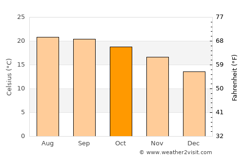 Taghazout average temperature in October