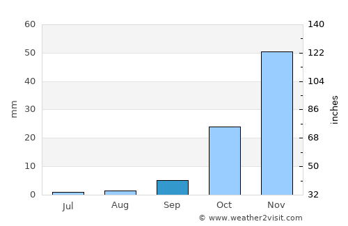 Taghazout average rain in September