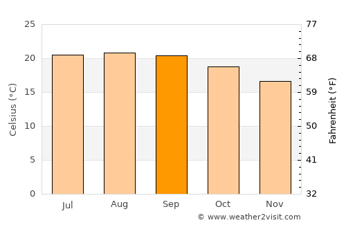 Taghazout average temperature in September