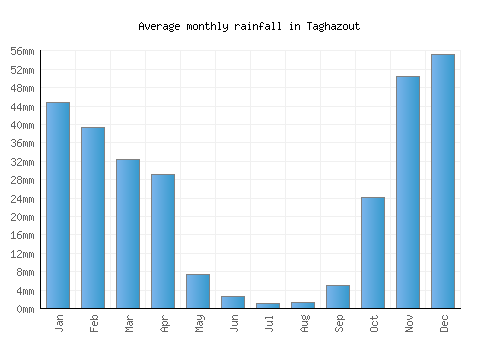 Taghazout monthly rainfall chart (mm)