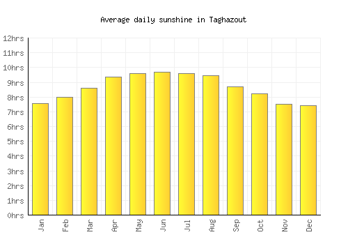 Taghazout average daily sunshine chart