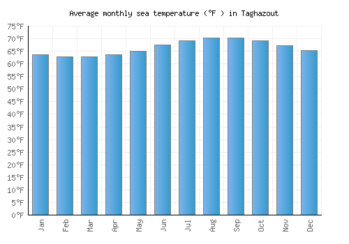 Taghazout average sea temperature chart (Fahrenheit)