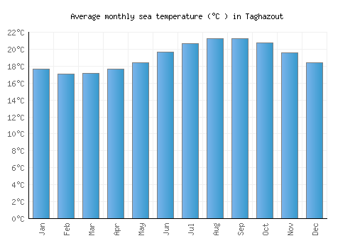 Taghazout average sea temperature chart (Celsius)