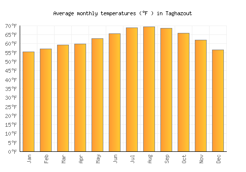Taghazout average temperature chart (Fahrenheit)