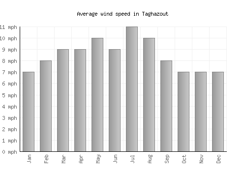Taghazout average winspeed by month (mph)