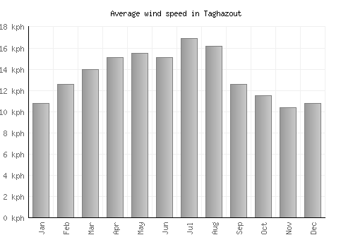 Taghazout average winspeed by month (km/h)