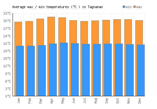 Tagnanan average minimum / maximum temperatures (Celsius)