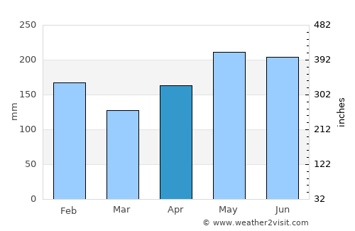 Tagnanan average rain in April