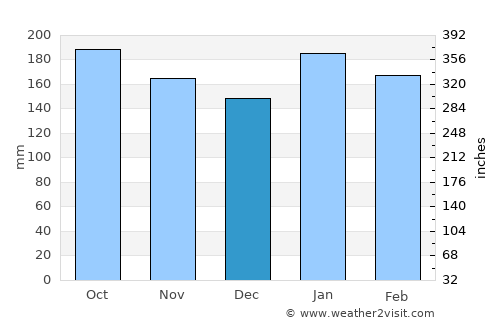 Tagnanan average rain in December