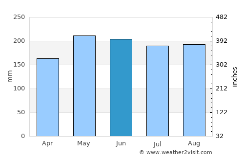 Tagnanan average rain in June