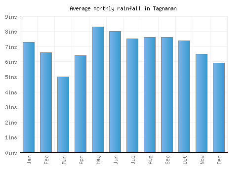 Tagnanan monthly rainfall chart (inches)