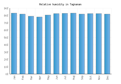 Tagnanan relative humidity averages