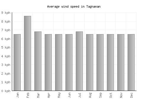 Tagnanan average winspeed by month (km/h)