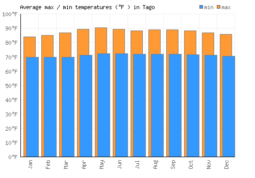 Tago average minimum / maximum temperatures (Fahrenheit)