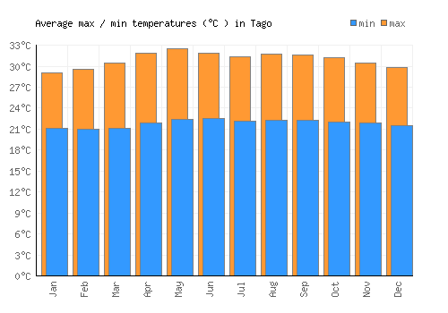 Tago average minimum / maximum temperatures (Celsius)