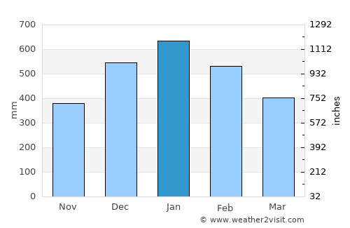 Tago average rain in January
