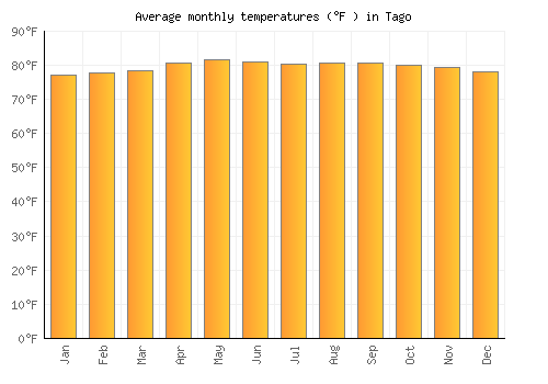 Tago average temperature chart (Fahrenheit)