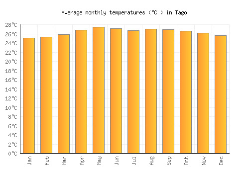 Tago average temperature chart (Celsius)