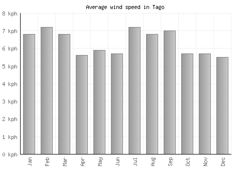 Tago average winspeed by month (km/h)