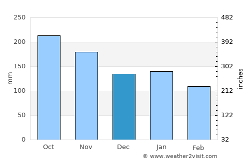 Tagoloan average rain in December