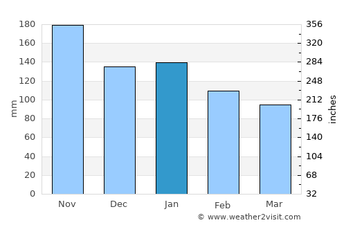 Tagoloan average rain in January