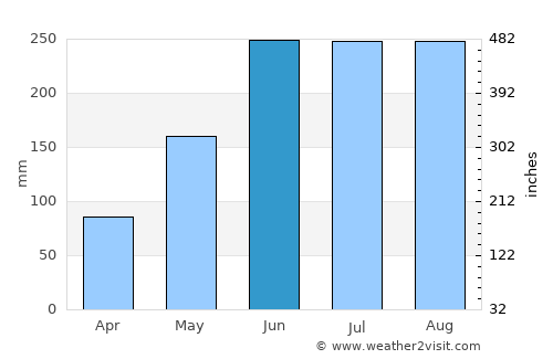 Tagoloan average rain in June