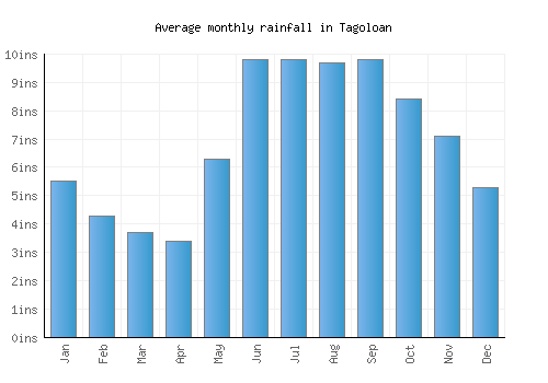 Tagoloan monthly rainfall chart (inches)