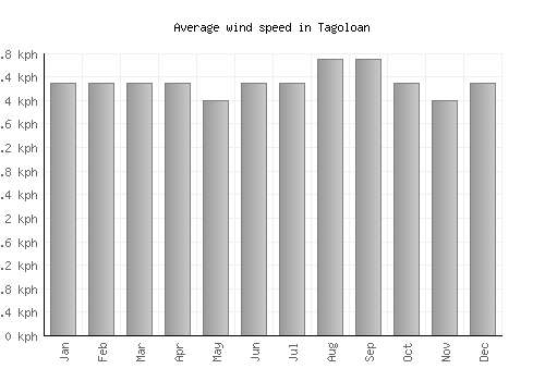 Tagoloan average winspeed by month (km/h)