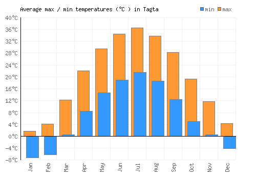 Tagta average minimum / maximum temperatures (Celsius)