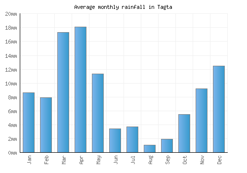 Tagta monthly rainfall chart (mm)