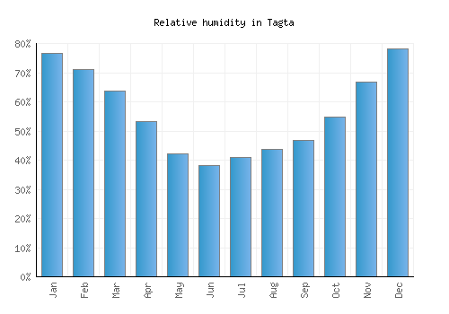 Tagta relative humidity averages