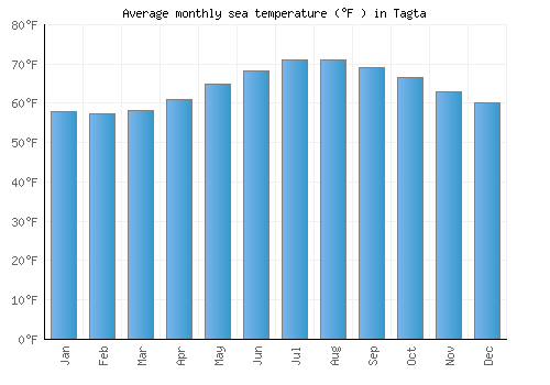 Tagta average sea temperature chart (Fahrenheit)