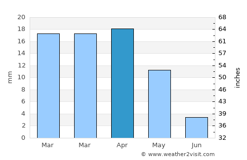 Tagta average rain in April